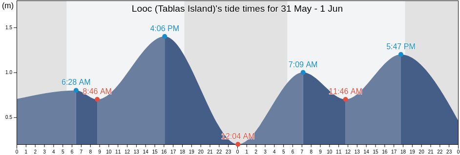 Looc (Tablas Island), Province of Romblon, Mimaropa, Philippines tide chart