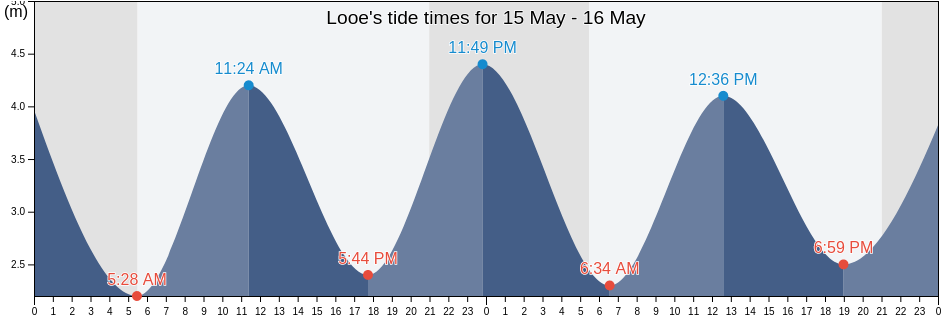 Looe, Cornwall, England, United Kingdom tide chart