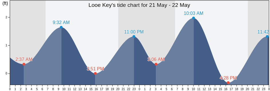Looe Key, Monroe County, Florida, United States tide chart