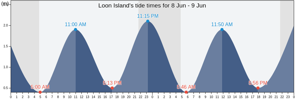 Loon Island, Nord-du-Quebec, Quebec, Canada tide chart