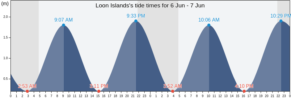 Loon Islands, Nord-du-Quebec, Quebec, Canada tide chart