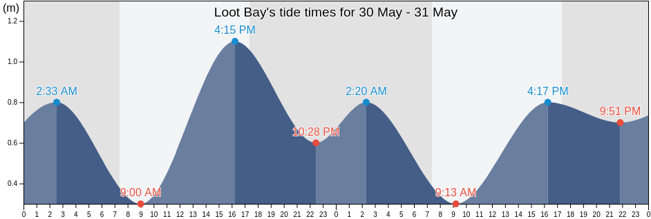 Loot Bay, South Australia, Australia tide chart