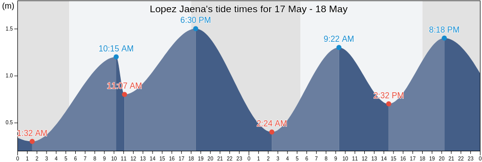 Lopez Jaena, Province of Negros Occidental, Western Visayas, Philippines tide chart
