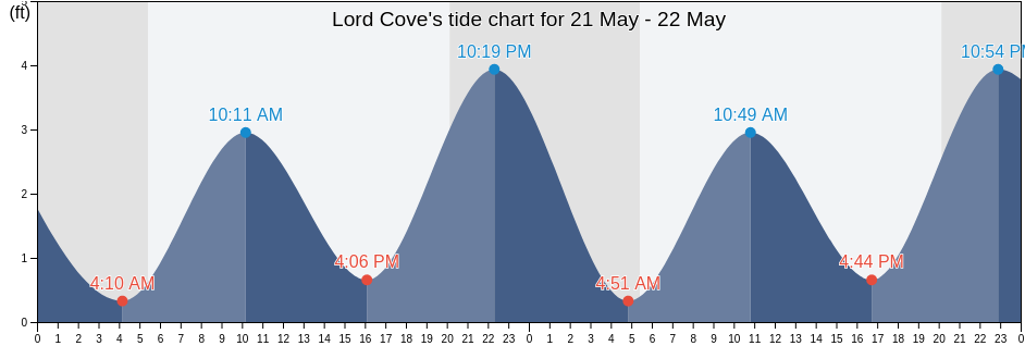 Lord Cove, New London County, Connecticut, United States tide chart