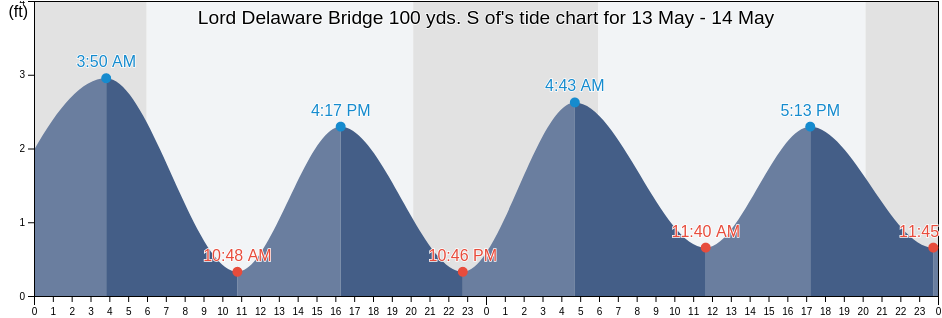 Lord Delaware Bridge 100 yds. S of, New Kent County, Virginia, United States tide chart