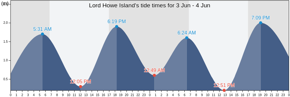 Lord Howe Island, Coffs Harbour, New South Wales, Australia tide chart