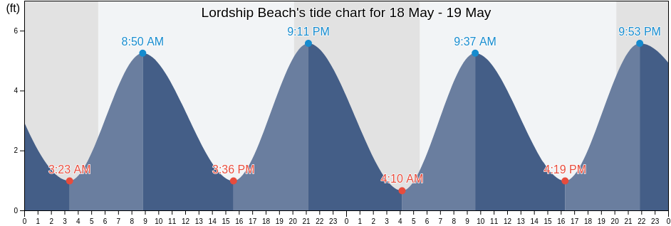 Lordship Beach, Fairfield County, Connecticut, United States tide chart
