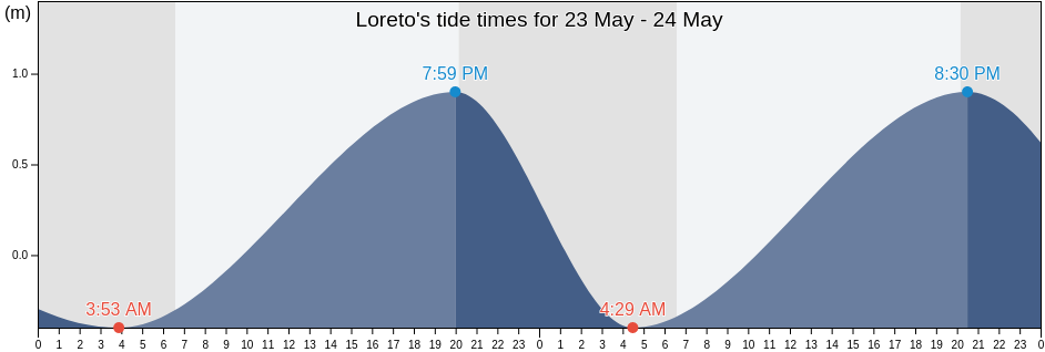 Loreto, Baja California Sur, Mexico tide chart
