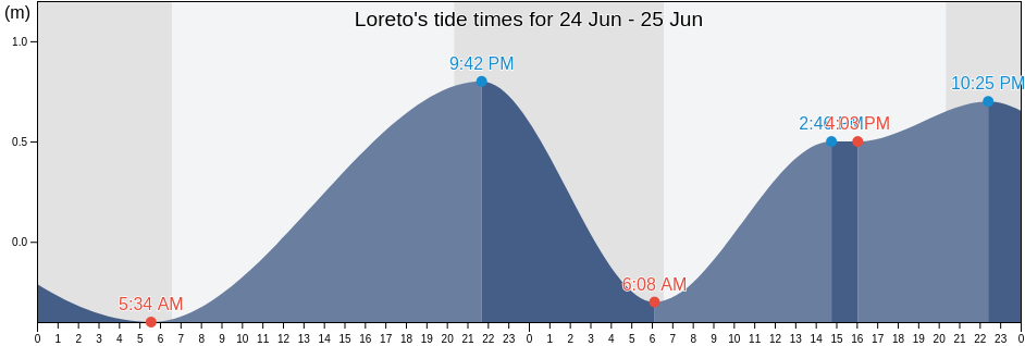 Loreto, Loreto, Baja California Sur, Mexico tide chart