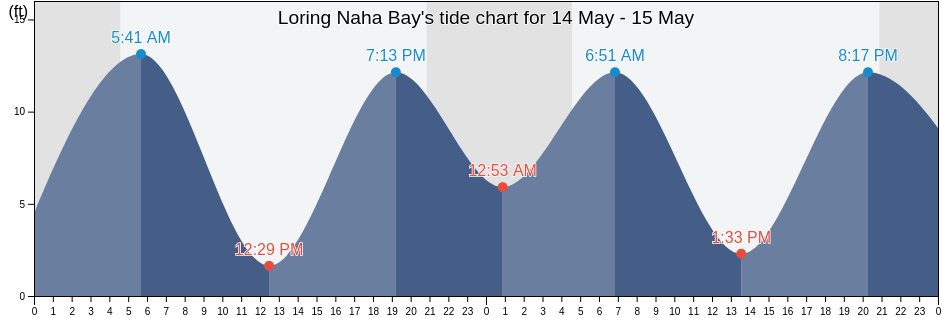 Loring Naha Bay, Ketchikan Gateway Borough, Alaska, United States tide chart