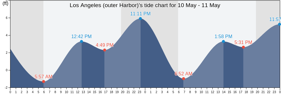 Los Angeles (outer Harbor), Los Angeles County, California, United States tide chart