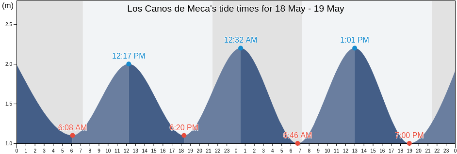 Los Canos de Meca, Provincia de Cadiz, Andalusia, Spain tide chart