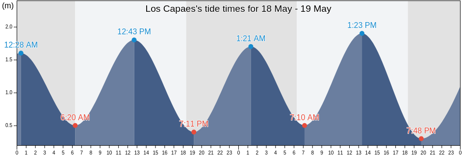 Los Capaes, Canton Santa Elena, Santa Elena, Ecuador tide chart