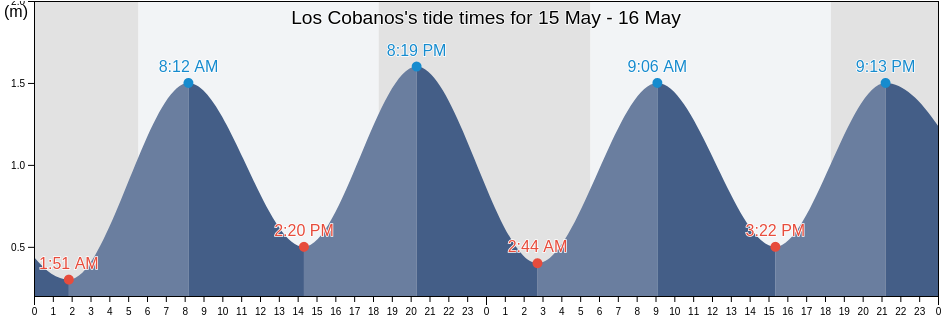Los Cobanos, Sonsonate, El Salvador tide chart