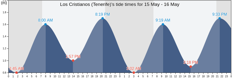 Los Cristianos (Tenerife), Provincia de Santa Cruz de Tenerife, Canary Islands, Spain tide chart