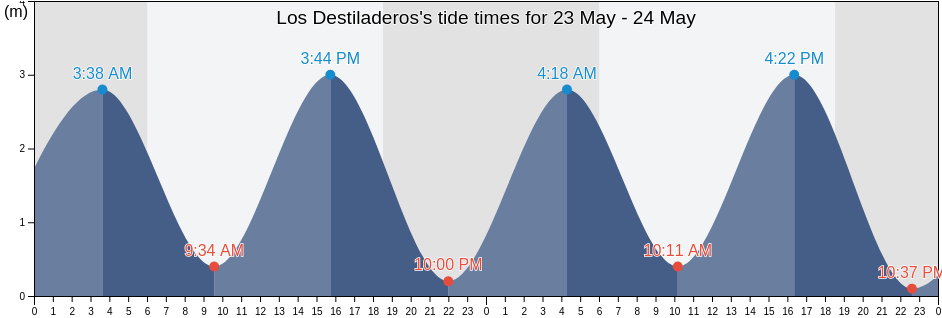 Los Destiladeros, Los Santos, Panama tide chart