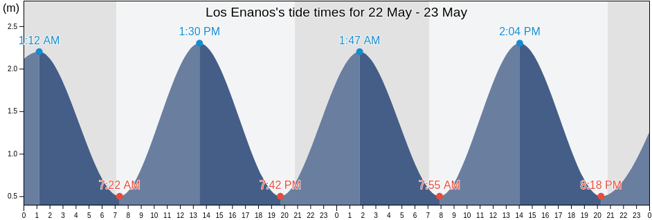 Los Enanos, Provincia de Santa Cruz de Tenerife, Canary Islands, Spain tide chart
