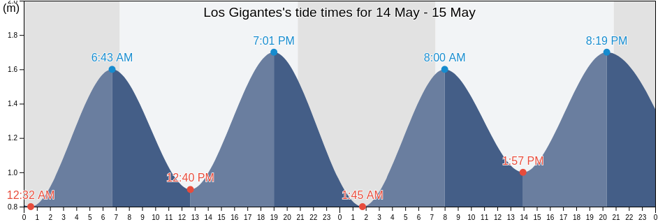 Los Gigantes, Provincia de Santa Cruz de Tenerife, Canary Islands, Spain tide chart