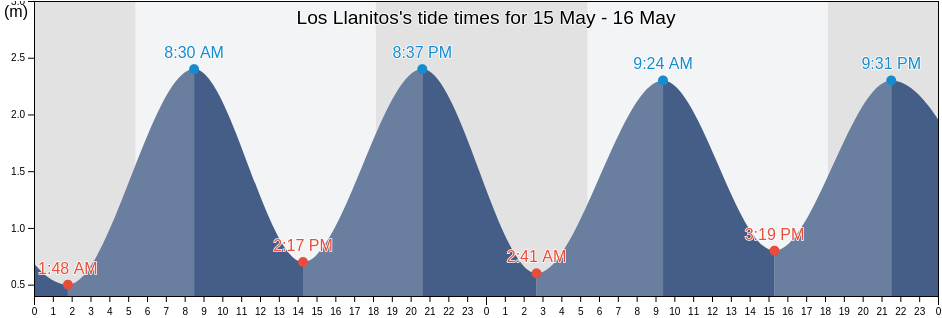 Los Llanitos, Choluteca, Honduras tide chart