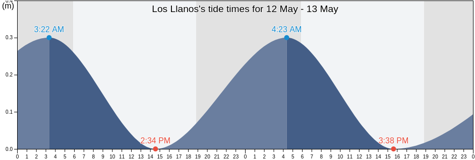 Los Llanos, Los Llanos Barrio, Coamo, Puerto Rico tide chart