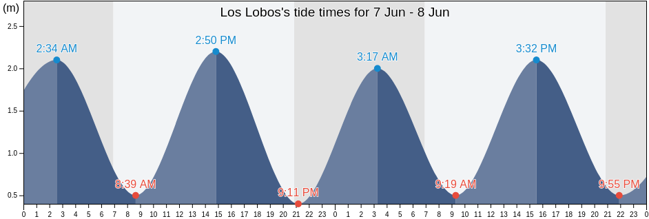 Los Lobos, Provincia de Las Palmas, Canary Islands, Spain tide chart