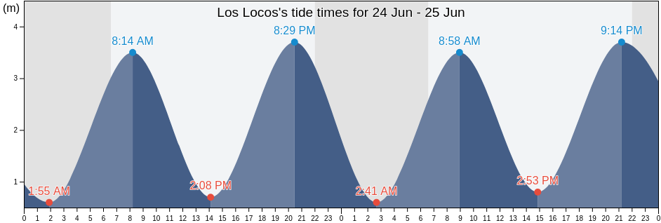 Los Locos, Provincia de Cantabria, Cantabria, Spain tide chart
