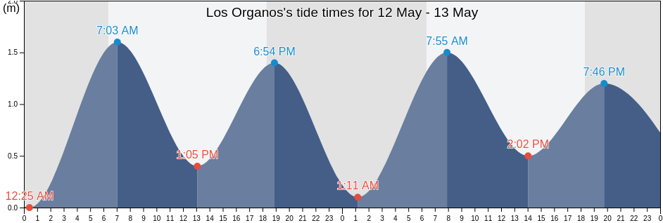 Los Organos, Provincia de Talara, Piura, Peru tide chart