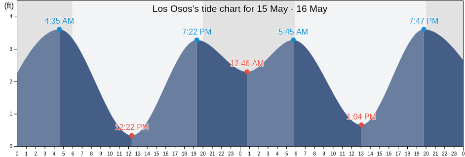 Los Osos, San Luis Obispo County, California, United States tide chart