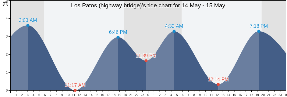 Los Patos (highway bridge), Orange County, California, United States tide chart