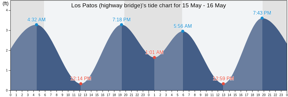 Los Patos (highway bridge), Orange County, California, United States tide chart