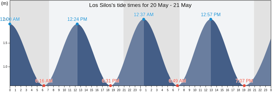 Los Silos, Provincia de Santa Cruz de Tenerife, Canary Islands, Spain tide chart