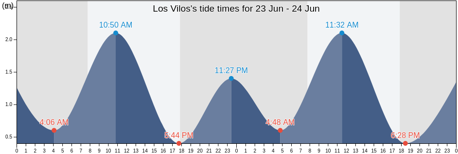 Los Vilos, Provincia de Choapa, Coquimbo Region, Chile tide chart