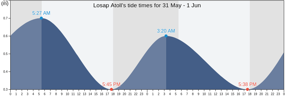 Losap Atoll, Tonoas Municipality, Chuuk, Micronesia tide chart