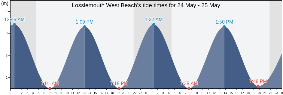 Lossiemouth West Beach, Moray, Scotland, United Kingdom tide chart