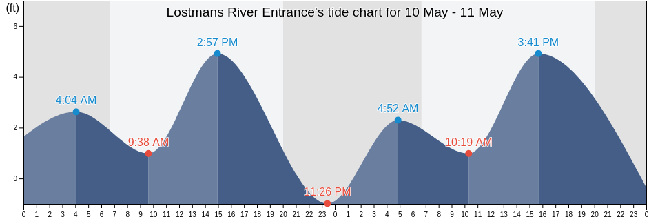Lostmans River Entrance, Miami-Dade County, Florida, United States tide chart