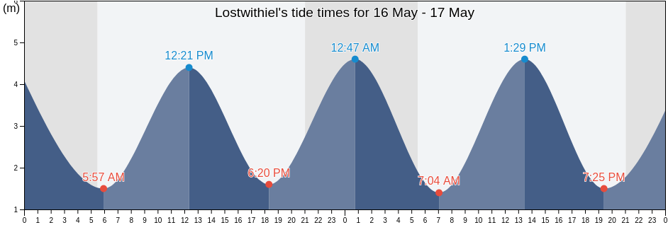 Lostwithiel, Cornwall, England, United Kingdom tide chart