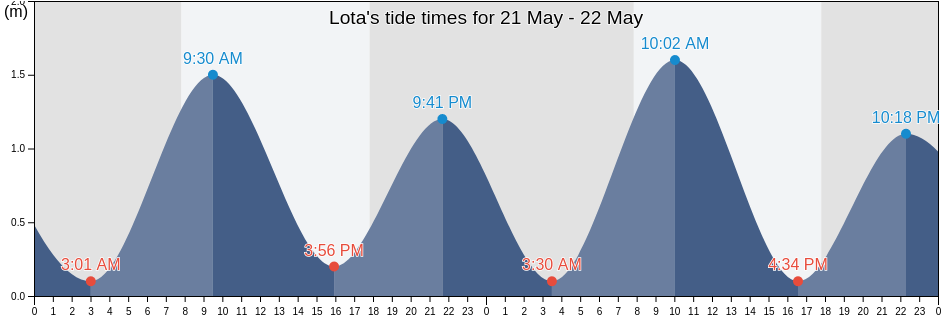 Lota, Biobio, Chile tide chart
