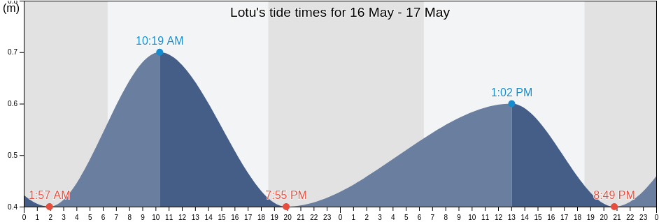 Lotu, North Sumatra, Indonesia tide chart