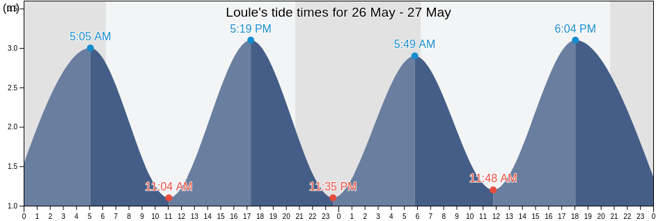 Loule, Loule, Faro, Portugal tide chart