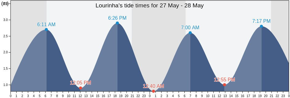 Lourinha, Lisbon, Portugal tide chart