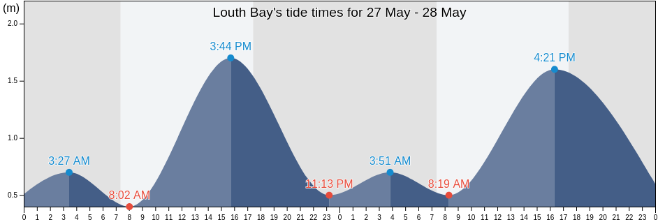 Louth Bay, South Australia, Australia tide chart