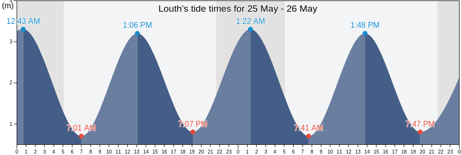Louth, Leinster, Ireland tide chart