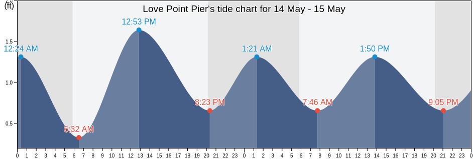 Love Point Pier, Queen Anne's County, Maryland, United States tide chart