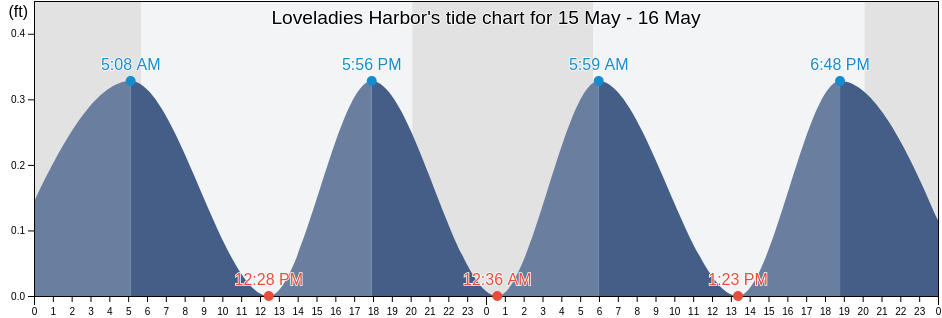 Loveladies Harbor, Ocean County, New Jersey, United States tide chart