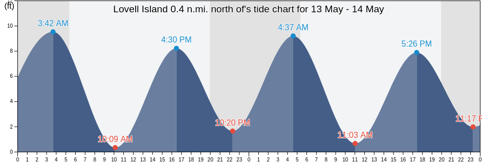 Lovell Island 0.4 n.mi. north of, Suffolk County, Massachusetts, United States tide chart