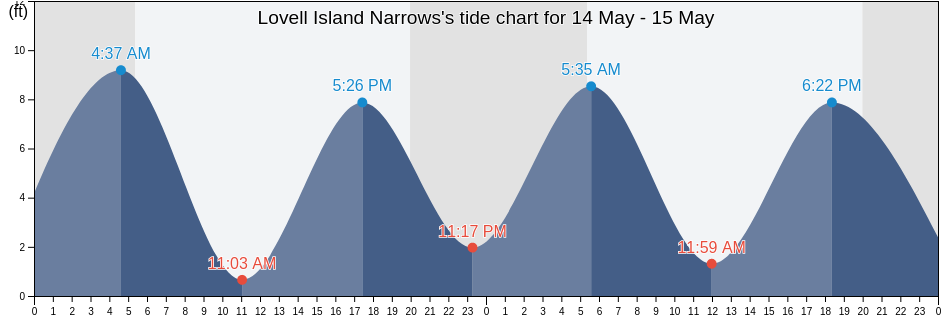 Lovell Island Narrows, Suffolk County, Massachusetts, United States tide chart