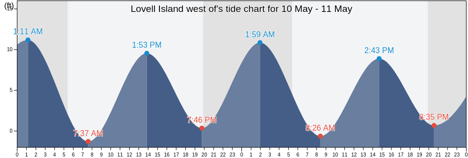 Lovell Island west of, Suffolk County, Massachusetts, United States tide chart