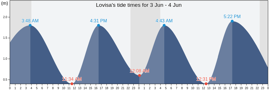 Lovisa, Loviisa, Uusimaa, Finland tide chart