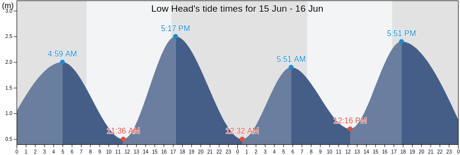 Low Head, George Town, Tasmania, Australia tide chart