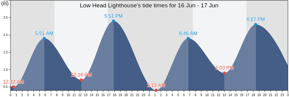 Low Head Lighthouse, George Town, Tasmania, Australia tide chart